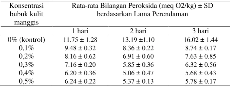 Tabel 3. Hasil Rata-Rata Pemeriksaan Bilangan Peroksida Minyak Jelantah SetelahPenambahan Bubuk Kulit Manggis Pada Hari Perendaman Berbeda