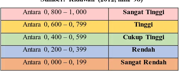 Tabel 3.8 Pola Skor Opsi Alternatif Respon Summated Rating Scales (Likert) 