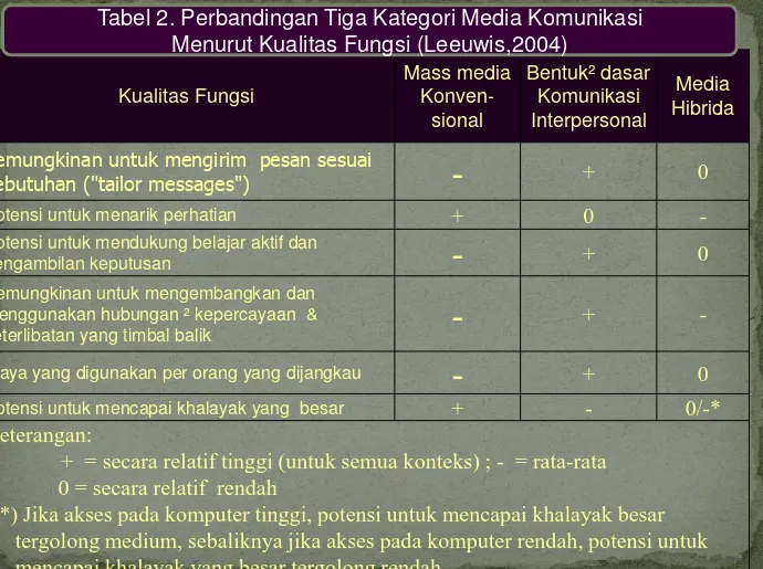 Tabel 2. Perbandingan Tiga Kategori Media Komunikasi                        