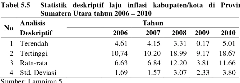 Tabel 5.5     Statistik deskriptif laju inflasi kabupaten/kota di Provinsi 