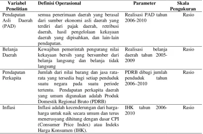 Tabel 4.2.Defenisi operasional variabel  