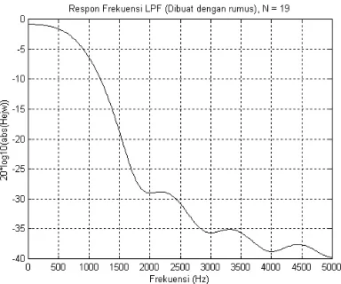 Gambar 4.6. Respon frekuensi filter LPF yang dibuat dengan rumus 