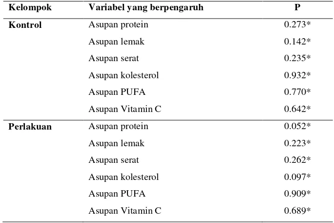 Tabel 4. Analisis korelasi antara Asupan Zat Gizi terhadap Kadar Kolesterol Darah 