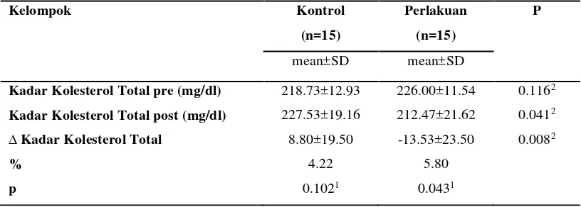 Tabel 6. Perbedaan kadar Kolesterol Total sebelum dan setelah intervensi 