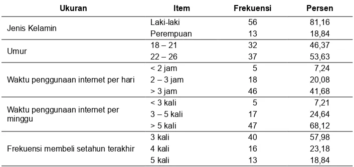 tabel 2statistik Deskriptif Karakteristik responden 