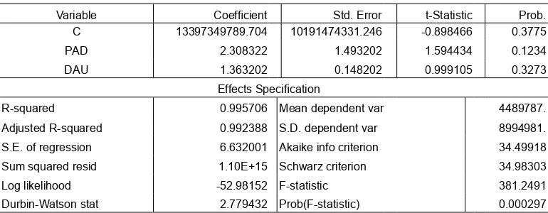 tabel 2Hasil Estimasi model Penelitian