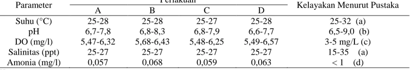 Tabel 2. Data Parameter Kualitas Air pada Juvenil Udang Windu (Penaeus monodon) selama Penelitian 