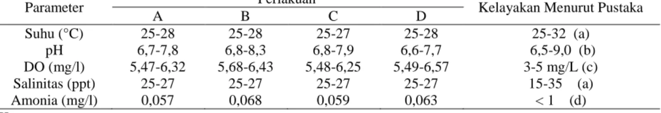 Tabel 2. Data Parameter Kualitas Air pada Juvenil Udang Windu (Penaeus monodon) selama Penelitian 