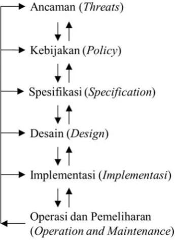Gambar 5  Security life cycle (Bishop 2003) 