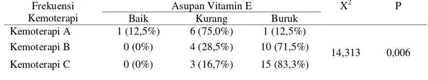 Tabel 12Distribusi Hubungan Frekuensi Kemoterapi dengan Asupan Vitamin E