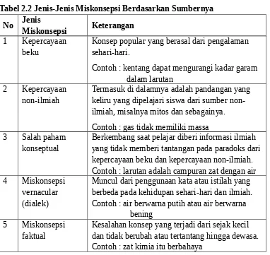 Tabel 2.2 Jenis-Jenis Miskonsepsi Berdasarkan Sumbernya