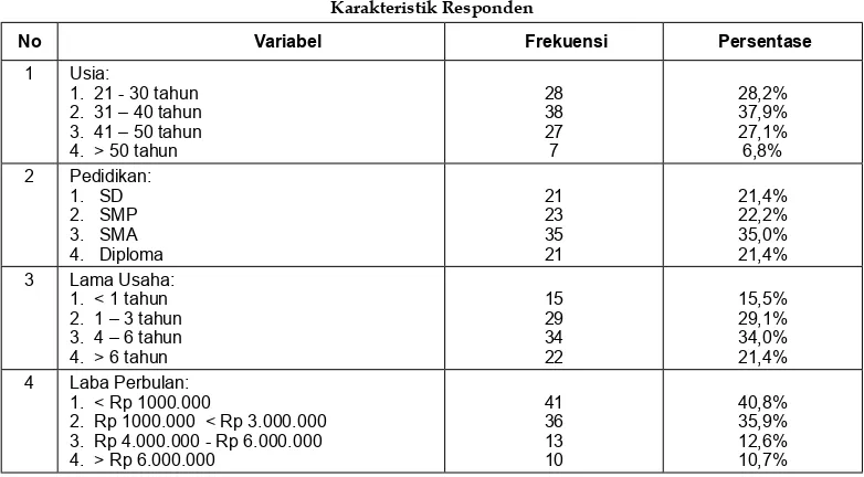 tabel 1Karakteristik responden