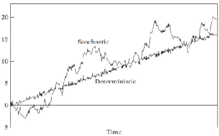 Gambar 1  Contoh grafik tren deterministik dan tren stokastik 