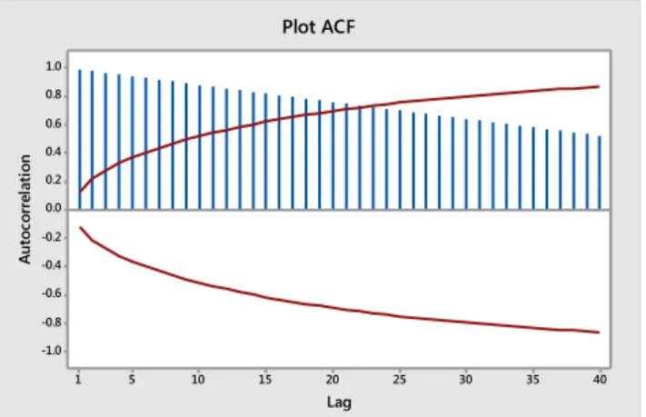 Gambar 2  Plot ACF untuk data tidak stasioner 