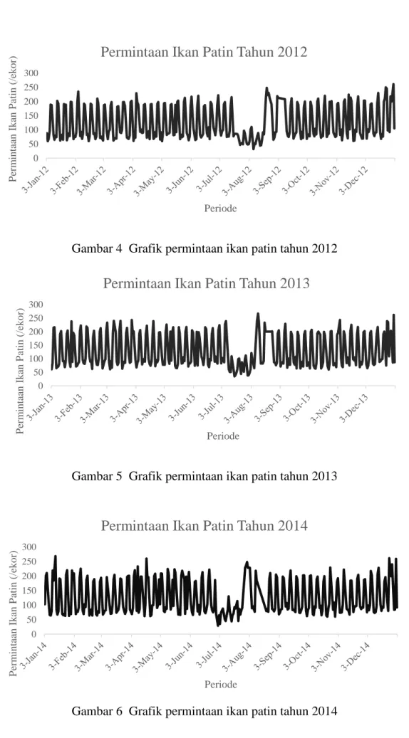 Gambar 4  Grafik permintaan ikan patin tahun 2012