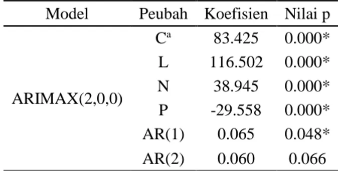 Tabel 7  Hasil pendugaan dan uji signifikansi parameter untuk model  ARIMAX(2,0,0) dan ARIMAX(1,0,1) 