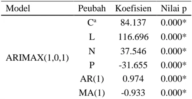 Tabel 8  Hasil pendugaan dan uji signifikansi parameter untuk model   ARIMAX(3,0,0), ARIMAX(2,0,1) dan ARIMAX(1,0,2) 