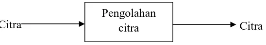 Gambar 2.7. Proses pengolahan citra (Munir, 2004)