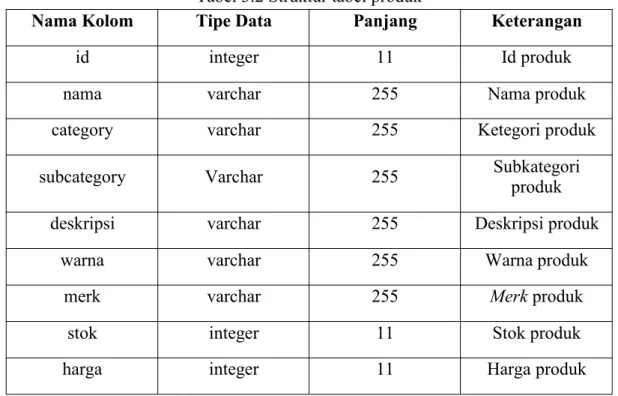 Tabel 3.2 menampilkan struktur tabel produk yang digunakan untuk menyimpan data produk.