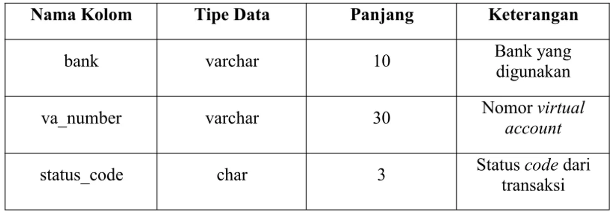 Tabel 3.3 Struktur tabel history_order (lanjutan)