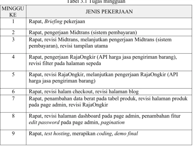 Tabel 3.1 Tugas mingguan MINGGU