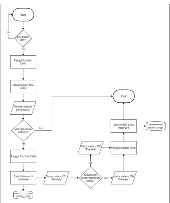 Gambar 3.3 Flowchart midtrans
