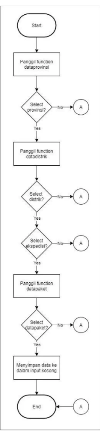 Gambar 3.4 Flowchart rajaongkir