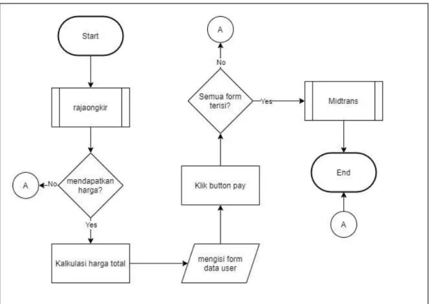 Gambar 3.5 Flowchart halaman checkout