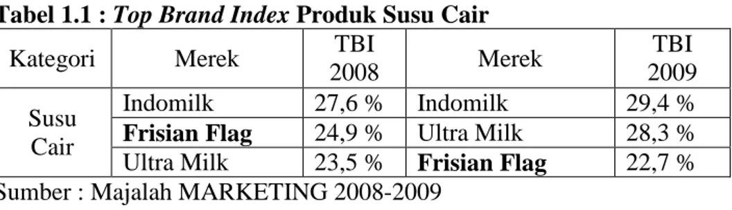 Tabel 1.1 : Top Brand Index Produk Susu Cair 