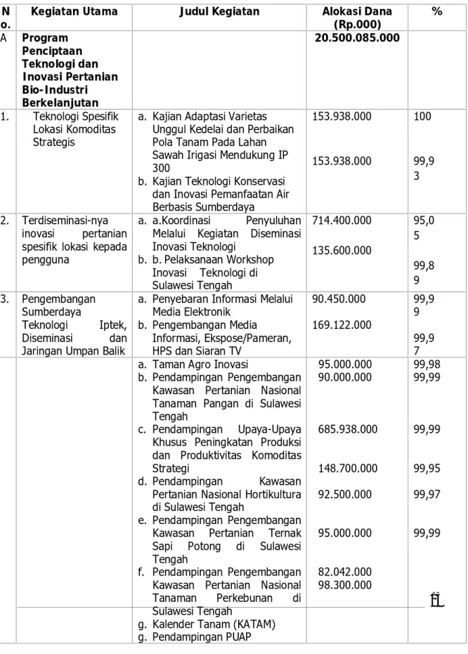Tabel 3 . Judul Kegiatan dan Alokasi Anggaran BPTP Sulawesi Tengah Tahun 2016 N