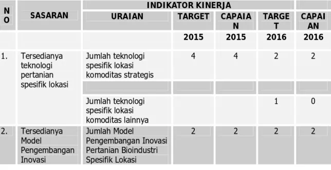 Tabel 3. Tingkat Capaian Kinerja Masing- Masing Iindikator Sasaran BPTP Sulawesi Tengah Tahun 2015 dan 2016