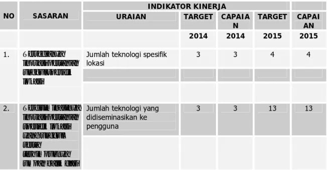 Tabel 3. Tingkat Capaian Kinerja Masing- Masing Iindikator Sasaran BPTP Sulawesi Tengah Tahun 2014 dan 2015