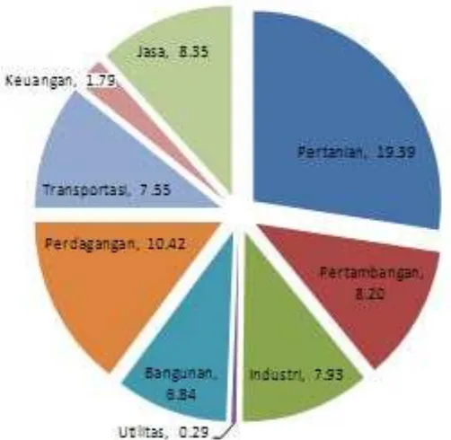 gambar 1. struktur perekonomian aceh, 2009 (persentase)