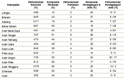 tabel 8karakteristik Ekonomi kuadran ii (2003-2008, konstant 2000=100)