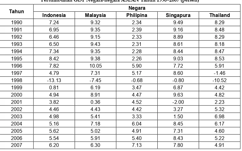 tabel Pertumbuhan gdP negara-negara asEan tahun 990–007 (persen)