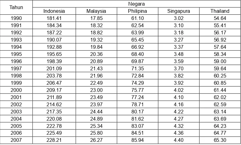 tabel Populasi Penduduk negara-negara asEan tahun 990 – 007 (juta jiwa)