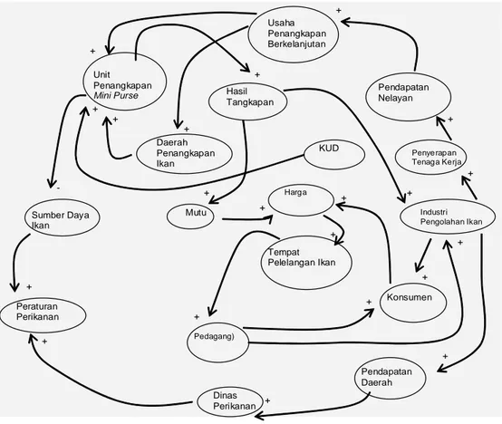 DIAGRAM LINGKAR SEBAB AKIBAT Diagram lingkar sebab-akibat menggambarkan hubungan antara komponen-komponen di dalam sistem perikanan  mini purse seine di Tempat Pendaratan Ikan Tasik Agung, Rembang (Gambar 1).