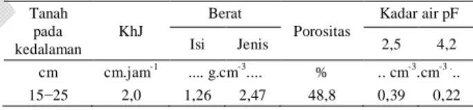 Tabel 1. Permeabilitas (KhJ), berat isi, berat jenis, poro- poro-sitas, dan kadar pF 