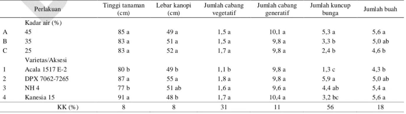 Tabel 2. Pertumbuhan tanaman kapas pada 75 hari setelah tanam 