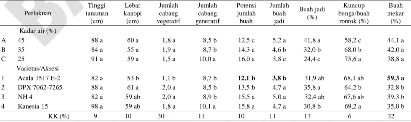 Tabel 4. Pertumbuhan tanaman kapas pada 105 hari setelah tanam 