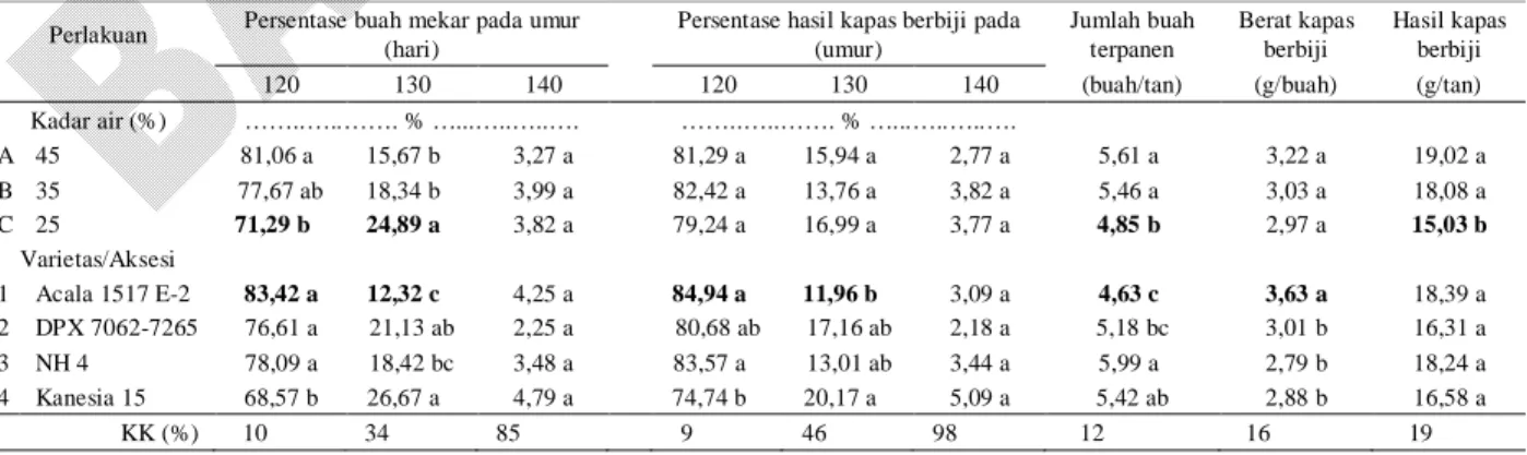 Tabel 5. Hasil kapas berbiji dan komponen hasil 