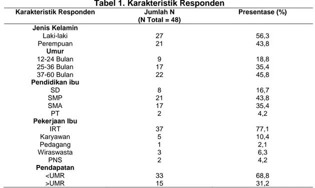Tabel 1. Karakteristik Responden  Karakteristik Responden  Jumlah N 