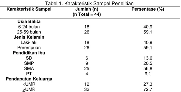 Tabel 2. Distribusi status gizi balita  menurut indeks BB/TB  Status gizi  balita  Jumlah (n)  Persentase (%)  Gizi  normal  33  75,0  Gizi  tidak  normal  11  25  Total  44  100,0     