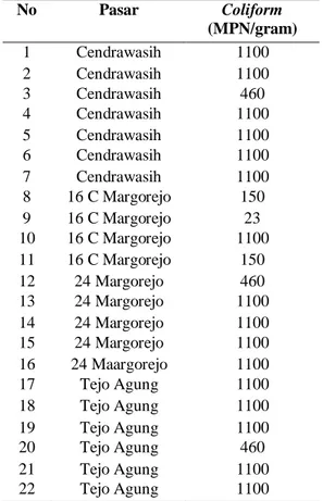 Tabel 6.  Rata-rata jumlah Coliform pada daging  broiler di pasar - pasar tradisional di  Kota Metro