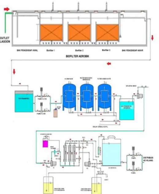 Gambar 2.1.  Alternatif kesatu Desain Instalasi Daur Ulang dengan proses Biofiltrasi dan   Ultrafiltrasi Air Kapasitas 50 m 3 /jam 