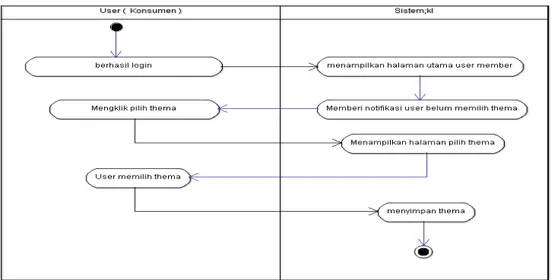 Gambar 4.9  Diagram activity pilih thema pada Sistem yang Di  Usulkan  
