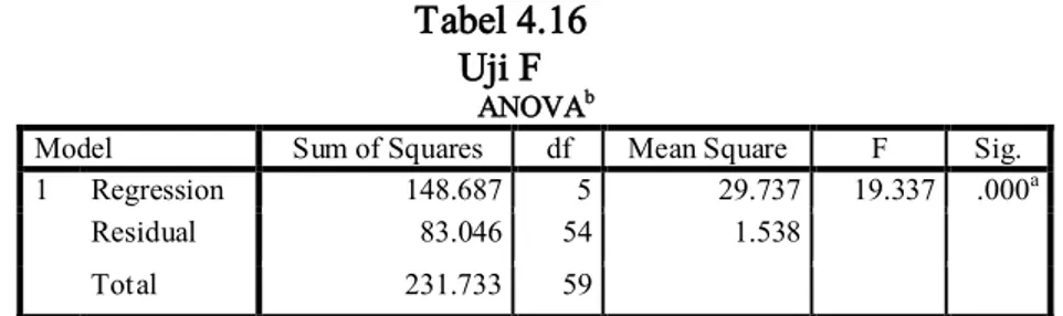 Tabel 4.16  Uji F 