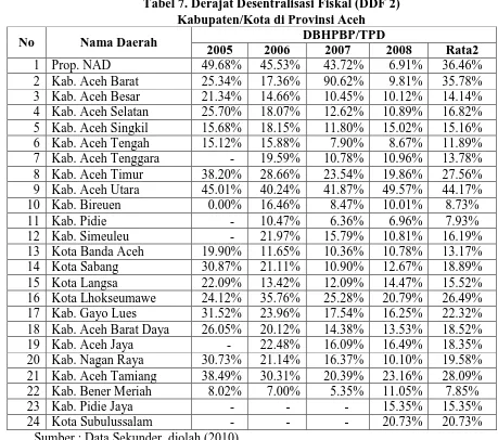 Tabel 7. Derajat Desentralisasi Fiskal (DDF 2)  Kabupaten/Kota di Provinsi Aceh  