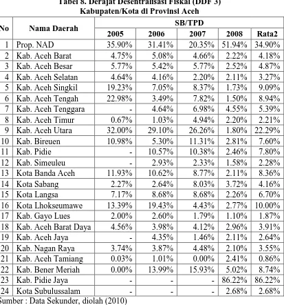 Tabel 8. Derajat Desentralisasi Fiskal (DDF 3) Kabupaten/Kota di Provinsi Aceh    SB/TPD  