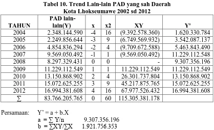 Tabel 10. Trend Lain-lain PAD yang sah Daerah  Kota Lhokseumawe 2002 sd 2012 